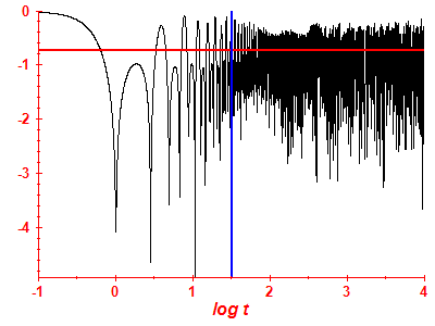 Survival probability log
